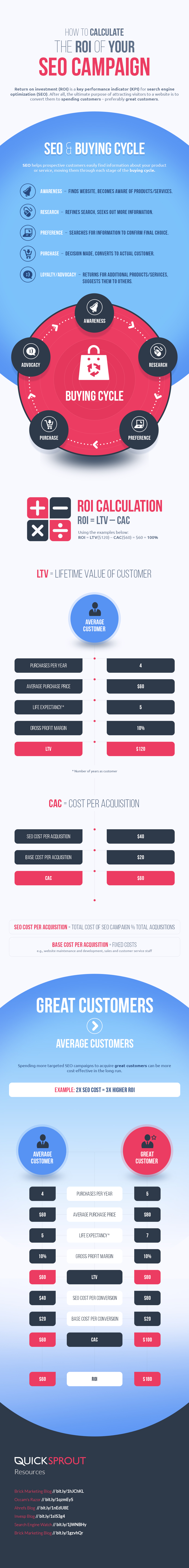 seo-buying-cycle