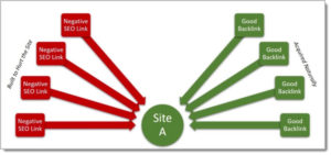 Negative SEO Link Graph